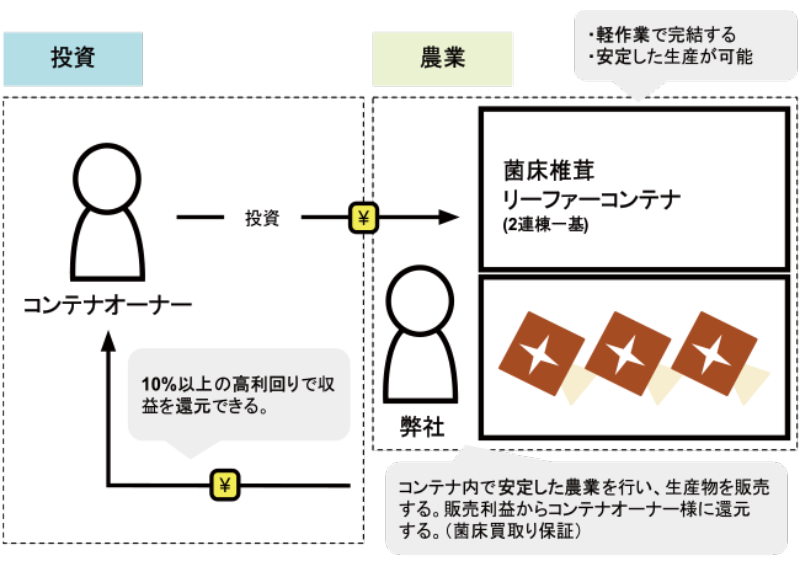 コンテナファーム事業のスキーム