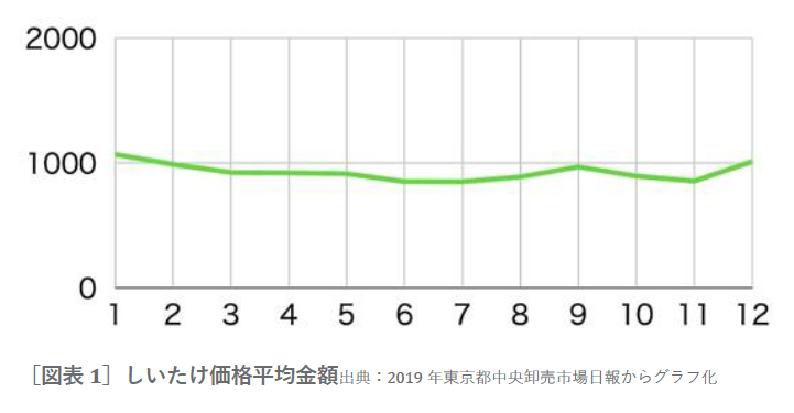 しいたけの価格推移